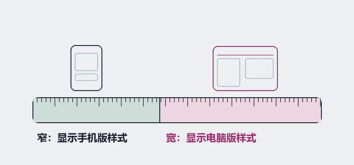 一条宽度标尺，窄的一段上方是竖放的平板线框，宽的一段上方是横放的平板线框